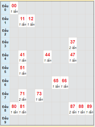 Bạch thủ rơi 3 ngày lô XSBL 15/8/2023