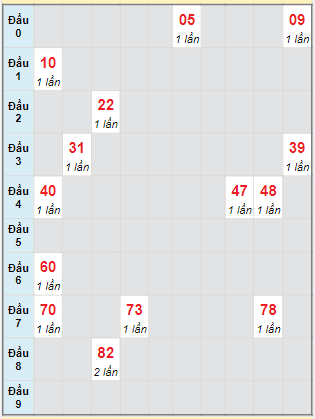 Bạch thủ rơi 3 ngày lô XSBL 16/1/2024