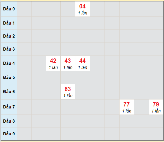 Bạch thủ rơi 3 ngày lô XSBL 16/3/2021