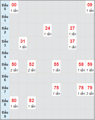 Bạch thủ rơi 3 ngày lô XSBL 16/8/2022