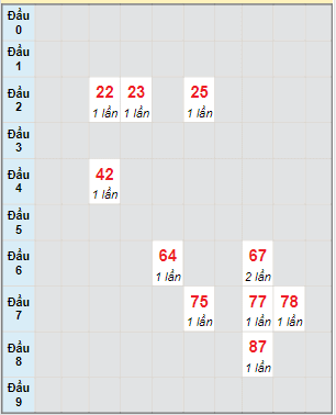 Bạch thủ rơi 3 ngày lô XSBL 17/1/2023