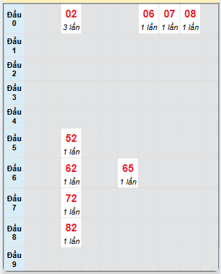 Bạch thủ rơi 3 ngày loto XSBL 17/12/2024