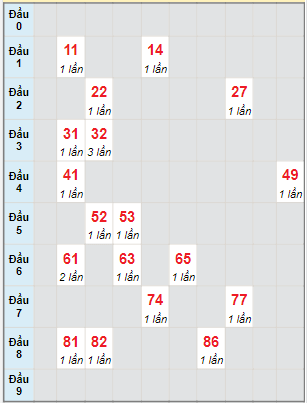 Bạch thủ rơi 3 ngày lô XSBL 18/4/2023