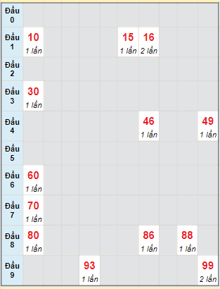 Bạch thủ rơi 3 ngày lô XSBL 18/6/2024