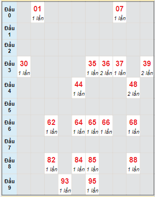 Bạch thủ rơi 3 ngày lô XSBL 18/7/2023