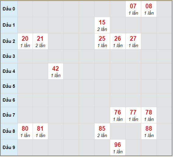 Bạch thủ rơi 3 ngày lô XSBL 19/1/2021