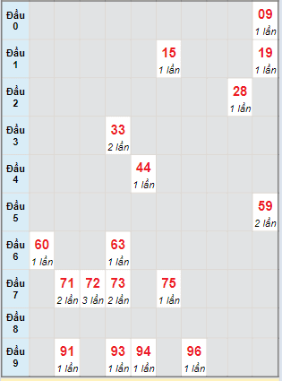 Bạch thủ rơi 3 ngày lô XSBL 19/3/2024