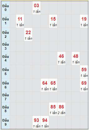 Bạch thủ rơi 3 ngày lô XSBL 19/4/2022