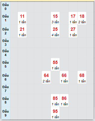 Bạch thủ rơi 3 ngày loto XSBL 20/5/2025