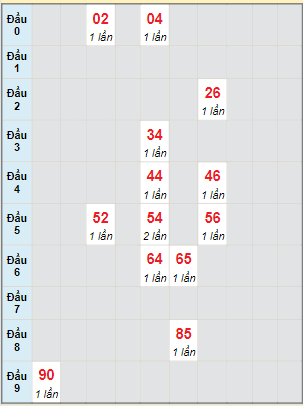 Bạch thủ rơi 3 ngày lô XSBL 20/6/2023