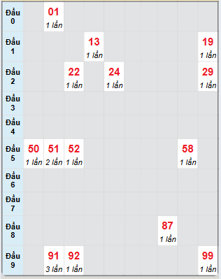 Bạch thủ rơi 3 ngày loto XSBL 21/1/2025