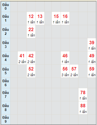 Bạch thủ rơi 3 ngày lô XSBL 21/12/2021