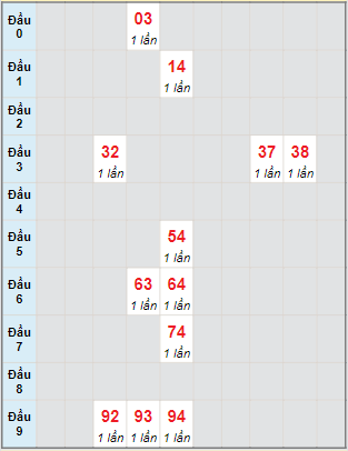 Bạch thủ rơi 3 ngày lô XSBL 21/5/2024