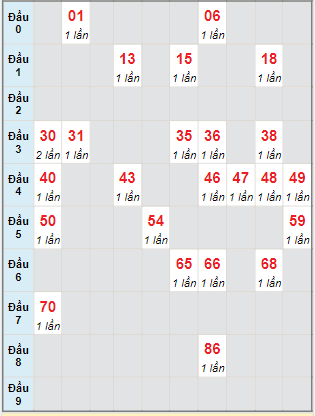 Bạch thủ rơi 3 ngày lô XSBL 22/11/2022