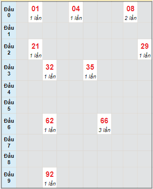 Bạch thủ rơi 3 ngày lô XSBL 22/2/2022