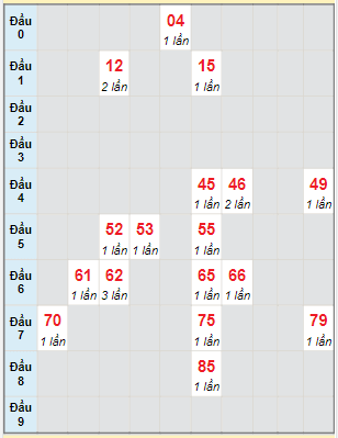 Bạch thủ rơi 3 ngày lô XSBL 22/3/2022