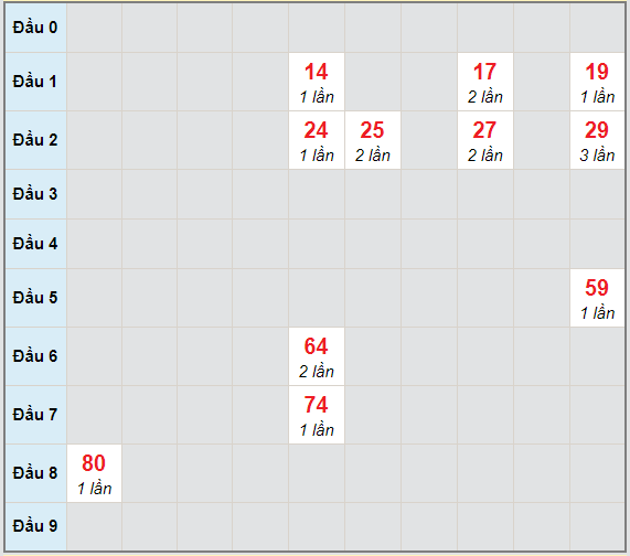 Bạch thủ rơi 3 ngày lô XSBL 23/2/2021