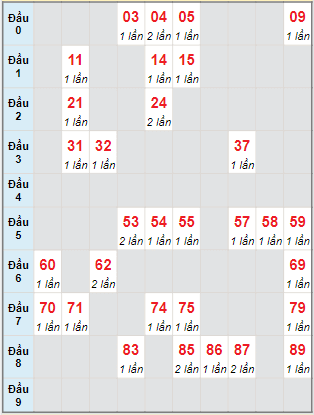 Bạch thủ rơi 3 ngày lô XSBL 23/8/2022