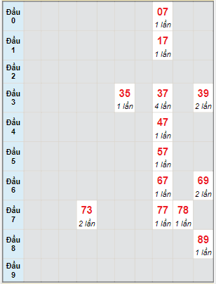 Bạch thủ rơi 3 ngày lô XSBL 24/1/2023