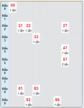 Bạch thủ rơi 3 ngày loto XSBL 24/12/2024