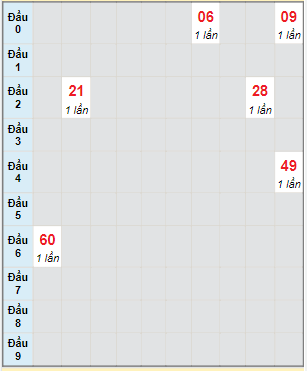 Bạch thủ rơi 3 ngày lô XSBL 24/5/2022