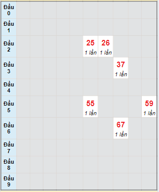 Bạch thủ rơi 3 ngày lô XSBL 25/6/2024