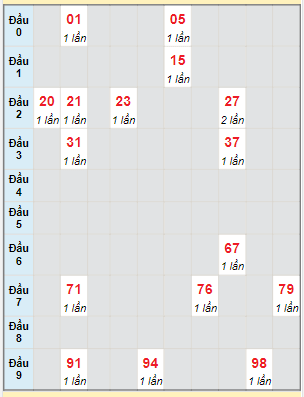 Bạch thủ rơi 3 ngày lô XSBL 26/9/2023