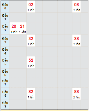 Bạch thủ rơi 3 ngày lô XSBL 27/12/2022