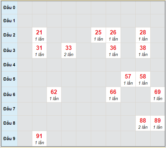 Bạch thủ rơi 3 ngày lô XSBL 27/4/2021