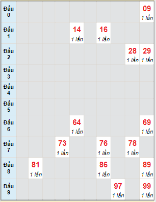 Bạch thủ rơi 3 ngày lô XSBL 27/6/2023