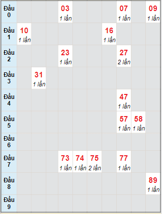 Bạch thủ rơi 3 ngày lô XSBL 27/7/2021