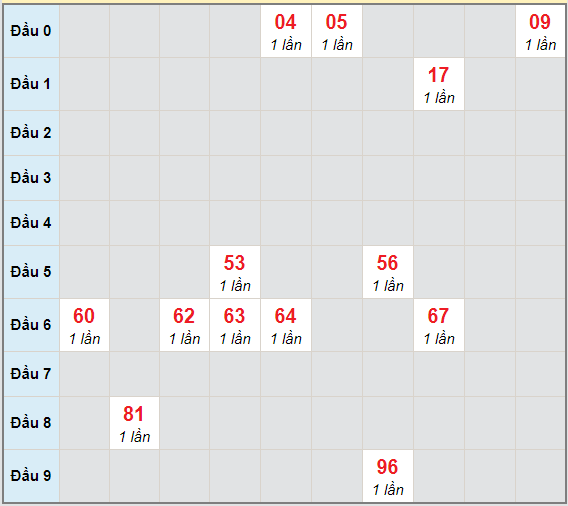 Bạch thủ rơi 3 ngày lô XSBL 29/12/2020