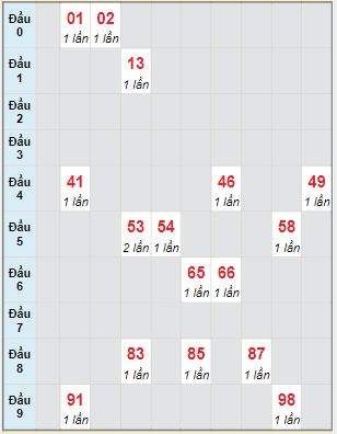 Bạch thủ rơi 3 ngày lô XSBL 29/3/2022