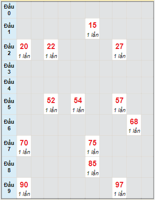 Bạch thủ rơi 3 ngày lô XSBL 3/1/2023