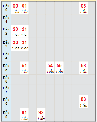 Bạch thủ rơi 3 ngày lô XSBL 30/5/2023