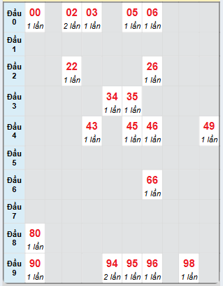 Bạch thủ rơi 3 ngày loto XSBL 31/12/2024