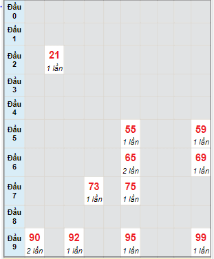 Bạch thủ rơi 3 ngày lô XSBL 4/1/2022