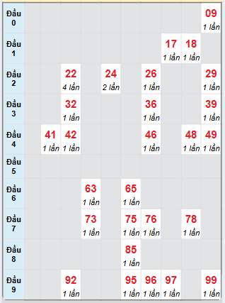 Bạch thủ rơi 3 ngày loto XSBL 4/3/2025