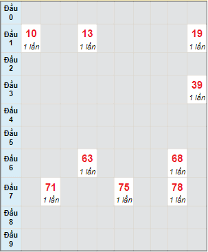 Bạch thủ rơi 3 ngày lô XSBL 4/7/2023