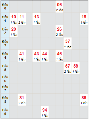 Bạch thủ rơi 3 ngày lô XSBL 5/7/2022