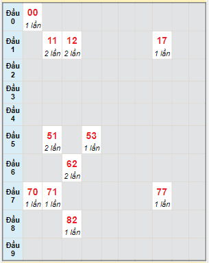 Bạch thủ rơi 3 ngày lô XSBL 5/9/2023