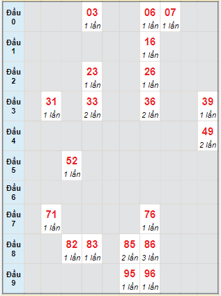 Bạch thủ rơi 3 ngày lô XSBL 6/12/2022