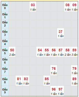 Bạch thủ rơi 3 ngày lô XSBL 6/2/2024