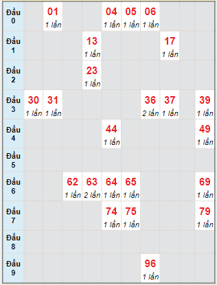 Bạch thủ rơi 3 ngày lô XSBL 6/9/2022