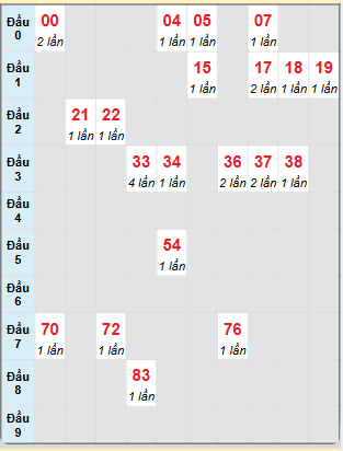 Bạch thủ rơi 3 ngày loto XSBL 7/1/2025