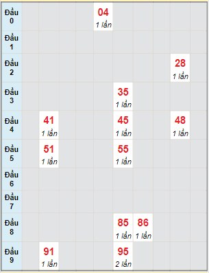 Bạch thủ rơi 3 ngày lô XSBL 7/12/2021