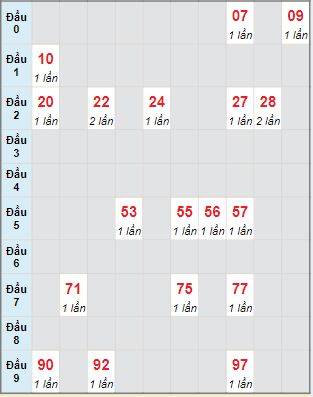 Bạch thủ rơi 3 ngày lô XSBL 7/5/2024