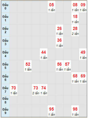 Bạch thủ rơi 3 ngày lô XSBL 7/6/2022