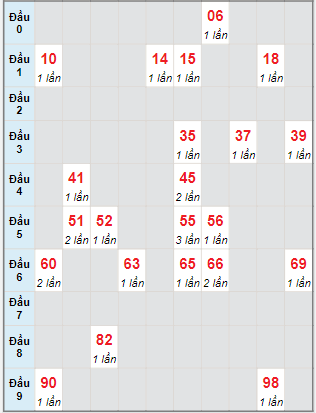 Bạch thủ rơi 3 ngày lô XSBL 8/11/2022