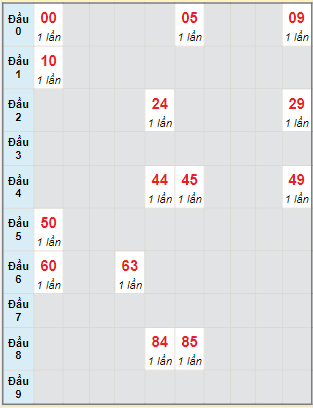 Bạch thủ rơi 3 ngày lô XSBL 8/2/2022